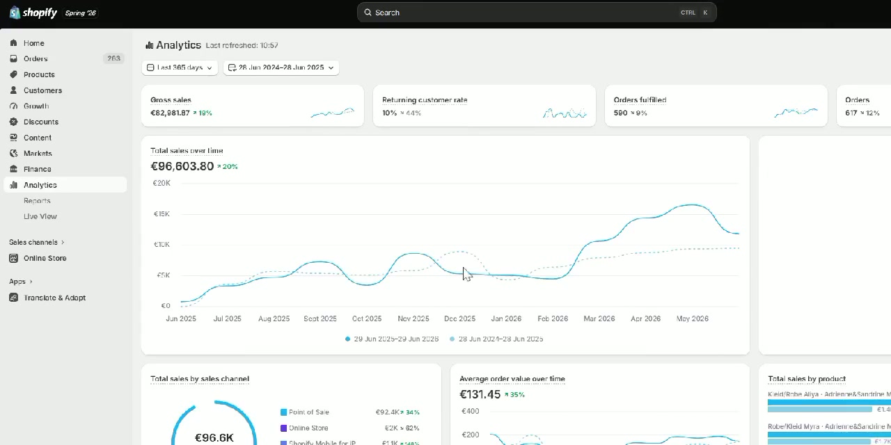 Shopify analytics dashboard featured in the client result video