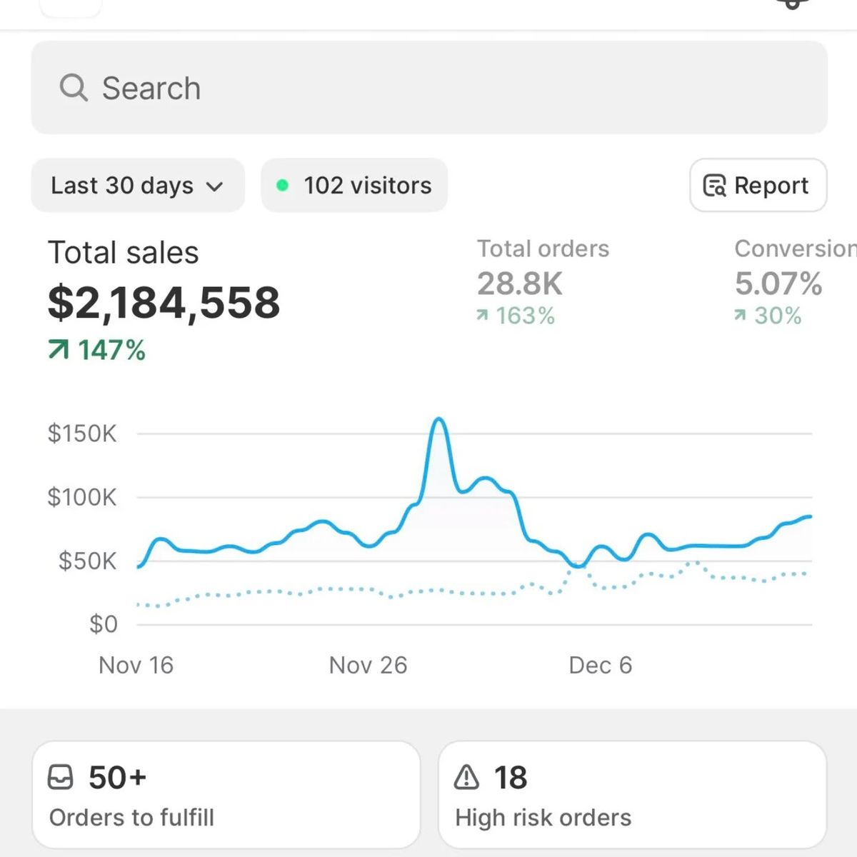 Shopify analytics dashboard showing store sales, orders and conversion activity over 30 days