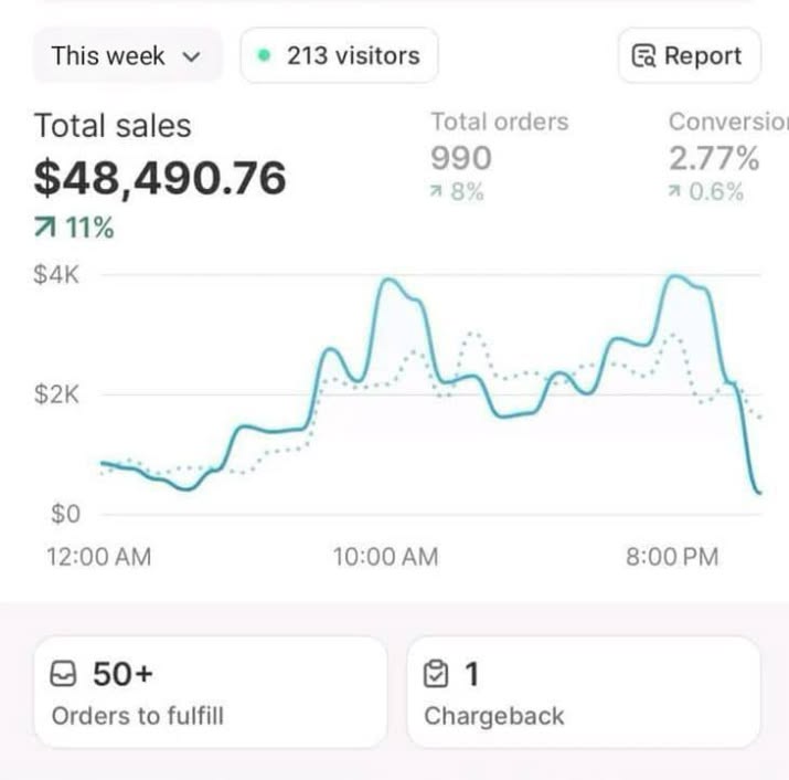 Shopify dashboard showing weekly sales, total orders and conversion activity